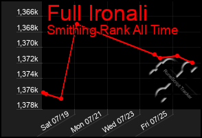 Total Graph of Full Ironali