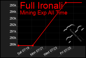 Total Graph of Full Ironali