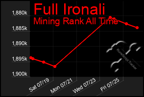 Total Graph of Full Ironali