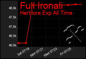 Total Graph of Full Ironali