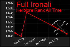 Total Graph of Full Ironali