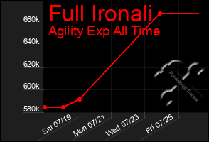 Total Graph of Full Ironali