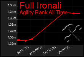 Total Graph of Full Ironali