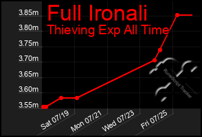 Total Graph of Full Ironali