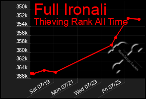 Total Graph of Full Ironali