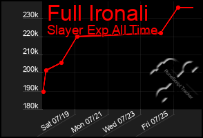 Total Graph of Full Ironali