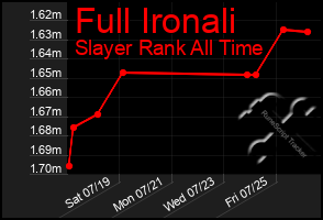 Total Graph of Full Ironali
