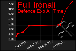 Total Graph of Full Ironali