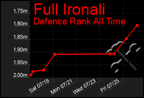 Total Graph of Full Ironali