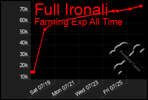 Total Graph of Full Ironali