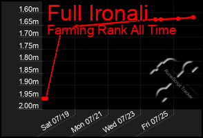 Total Graph of Full Ironali