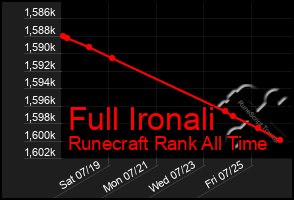 Total Graph of Full Ironali