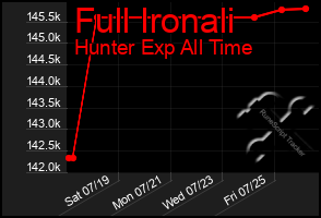 Total Graph of Full Ironali