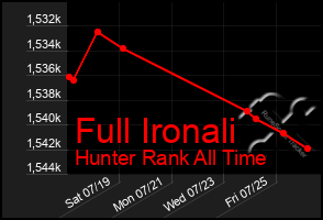 Total Graph of Full Ironali