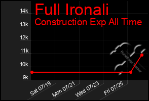 Total Graph of Full Ironali