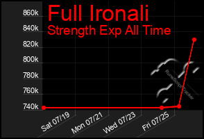 Total Graph of Full Ironali