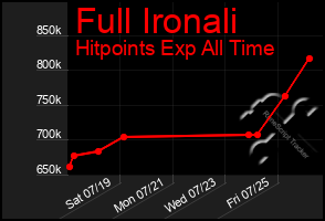 Total Graph of Full Ironali