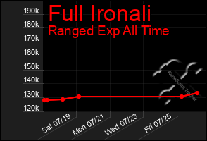 Total Graph of Full Ironali
