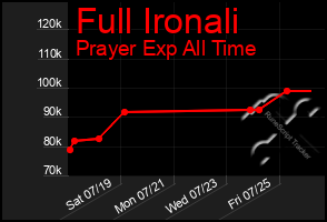 Total Graph of Full Ironali