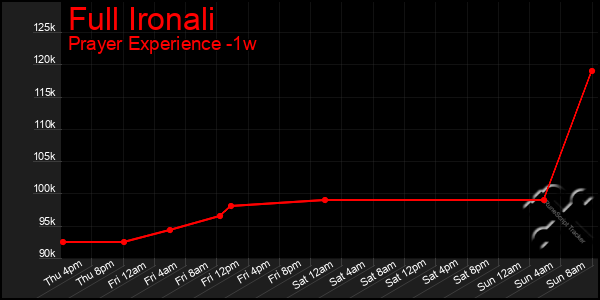 Last 7 Days Graph of Full Ironali
