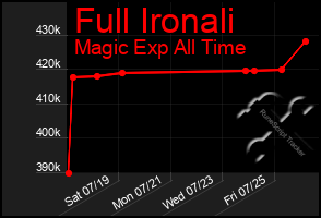Total Graph of Full Ironali