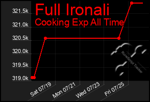 Total Graph of Full Ironali