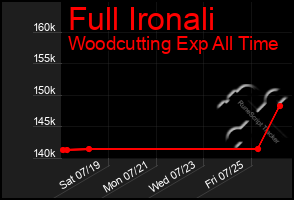 Total Graph of Full Ironali