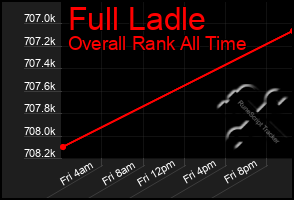 Total Graph of Full Ladle