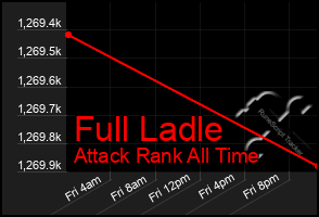 Total Graph of Full Ladle