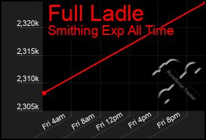 Total Graph of Full Ladle