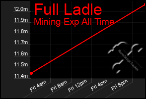 Total Graph of Full Ladle