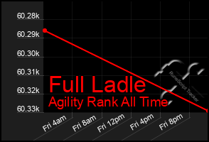 Total Graph of Full Ladle