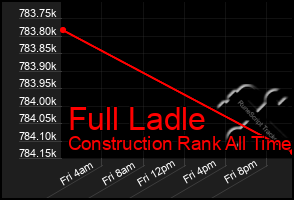 Total Graph of Full Ladle