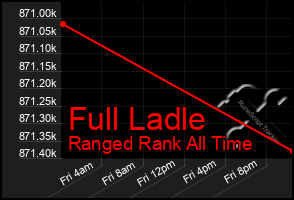 Total Graph of Full Ladle