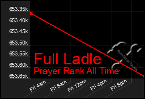 Total Graph of Full Ladle