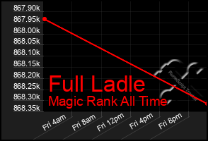 Total Graph of Full Ladle