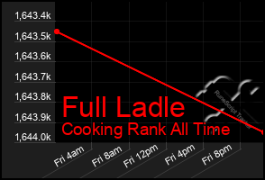 Total Graph of Full Ladle