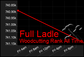 Total Graph of Full Ladle