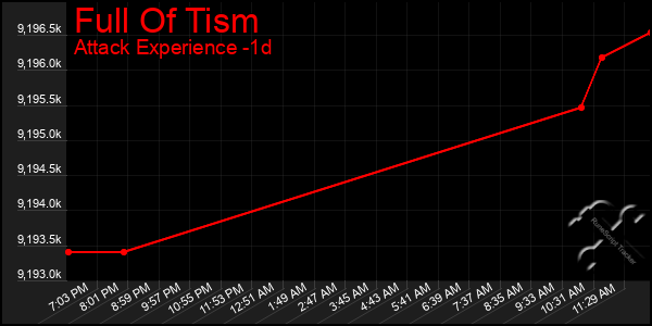 Last 24 Hours Graph of Full Of Tism