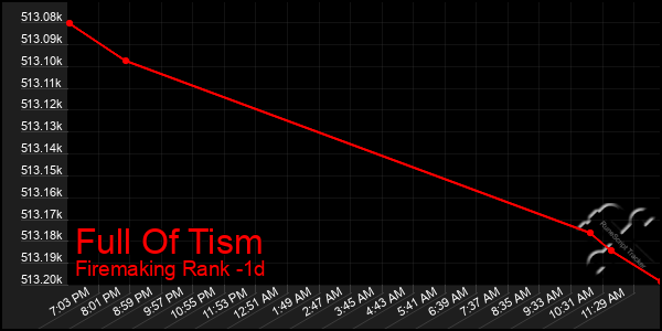 Last 24 Hours Graph of Full Of Tism