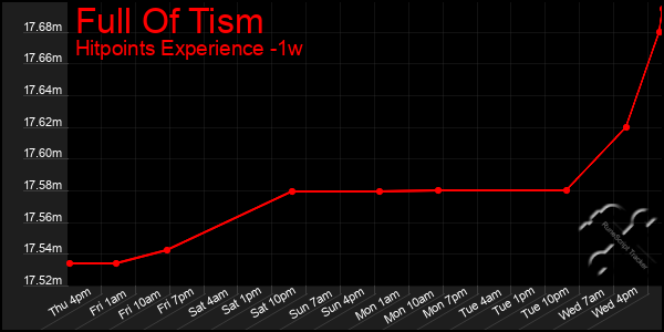 Last 7 Days Graph of Full Of Tism
