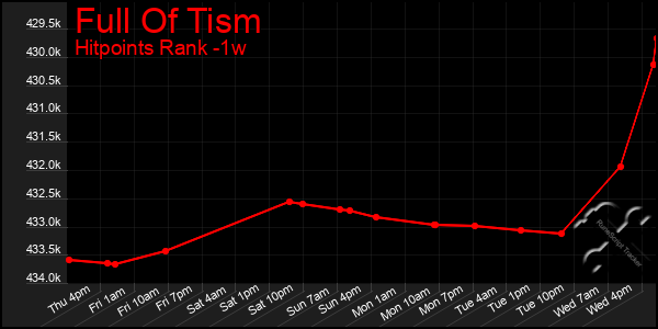 Last 7 Days Graph of Full Of Tism