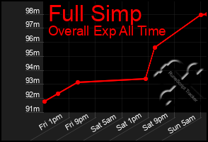 Total Graph of Full Simp