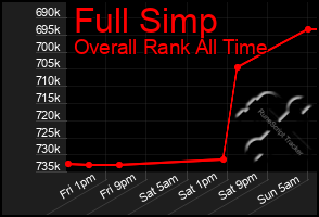 Total Graph of Full Simp