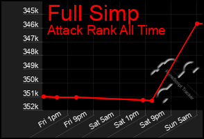 Total Graph of Full Simp