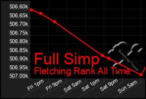 Total Graph of Full Simp