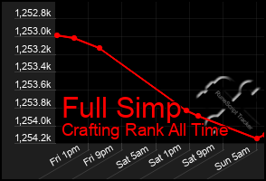 Total Graph of Full Simp