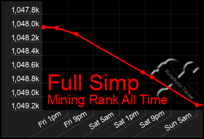 Total Graph of Full Simp