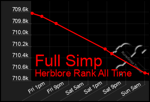 Total Graph of Full Simp