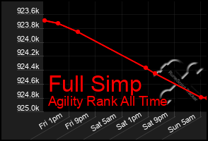 Total Graph of Full Simp